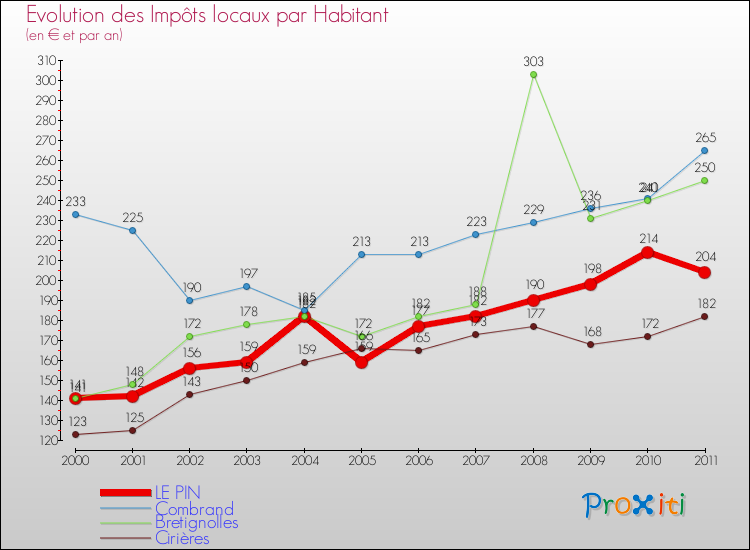 Evolution et montant des impôts locaux par Habitant pour LE PIN et les communes proches Comparaison des impôts locaux par habitant pour LE PIN et les communes voisines