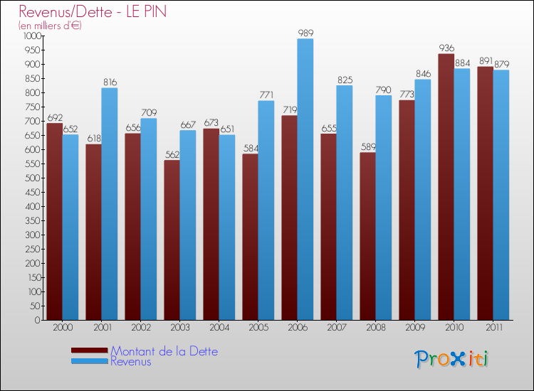 Evolution comparée de la dette et des revenus pour la commune de LE PIN de 2000 à 2011 Comparaison de la dette et des revenus pour LE PIN de 2000 à 2011