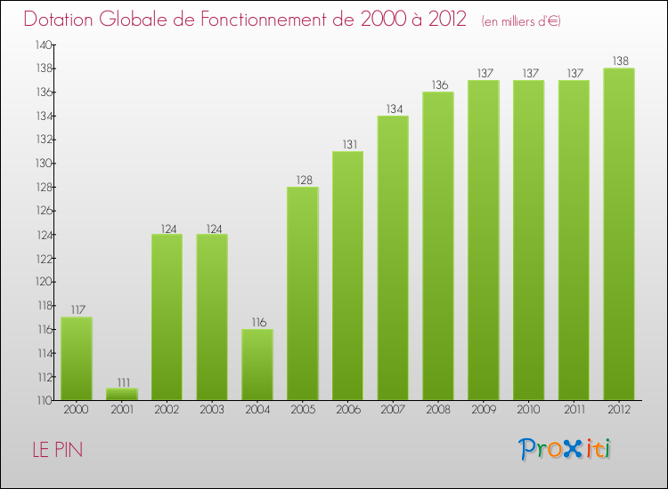 Evolution du montant de la Dotation Globale de Fonctionnement pour la commune de LE PIN de 2000 à 2012 Evolution du montant de la Dotation Globale de Fonctionnement pour LE PIN de 2000 à 2012
