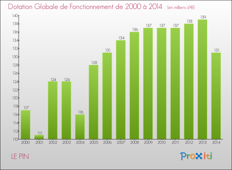 Evolution du montant de la Dotation Globale de Fonctionnement pour la commune de LE PIN de 2000 à 2014 Evolution du montant de la Dotation Globale de Fonctionnement pour LE PIN de 2000 à 2014