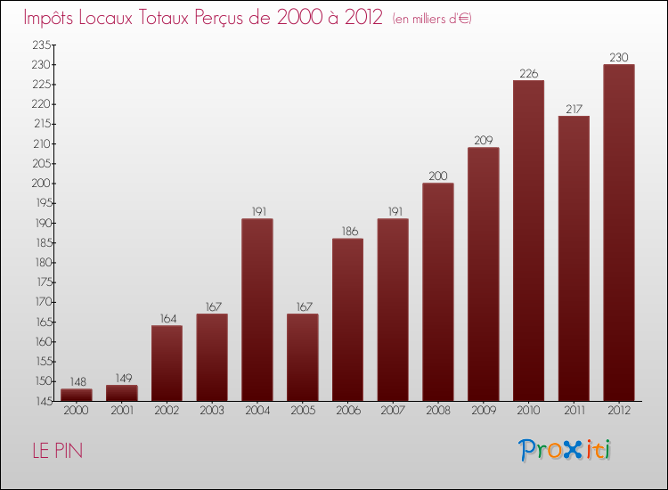 Evolution des Impôts Locaux pour la commune de LE PIN de 2000 à 2012 Evolution des Impôts Locaux pour LE PIN de 2000 à 2012