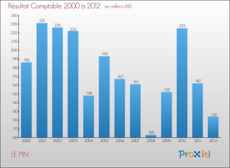 Evolution du résultat comptable pour la commune de LE PIN de 2000 à 2012 Evolution du résultat comptable pour LE PIN de 2000 à 2012