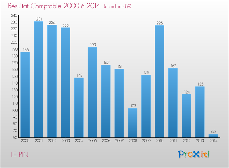 Evolution du résultat comptable pour la commune de LE PIN de 2000 à 2014 Evolution du résultat comptable pour LE PIN de 2000 à 2014