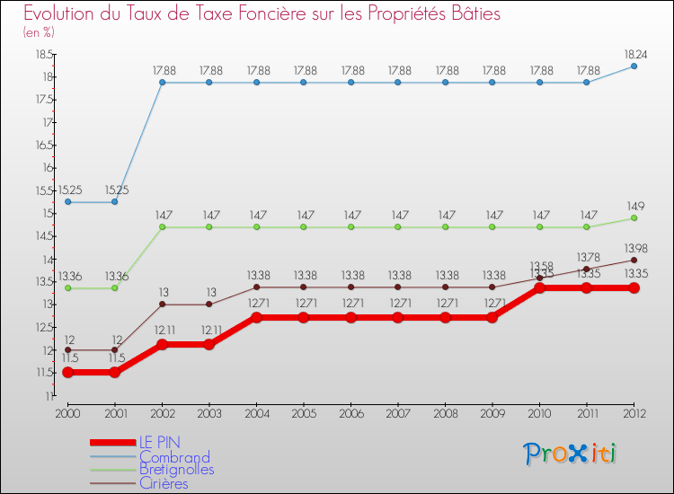 Evolution du taux de la taxe foncière sur le bati pour LE PIN et les communes proches de 2000 à 2012 Comparaison des taux de taxe foncière sur le bati pour LE PIN et les communes voisines de 2000 à 2012