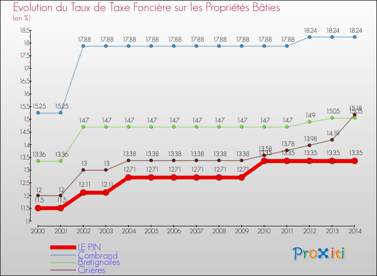 Evolution du taux de la taxe foncière sur le bati pour LE PIN et les communes proches de 2000 à 2014 Comparaison des taux de taxe foncière sur le bati pour LE PIN et les communes voisines de 2000 à 2014