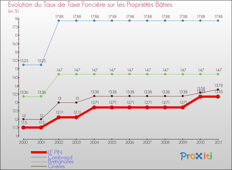 Evolution du taux de la taxe foncière sur le bati pour LE PIN et les communes proches Comparaison des taux de taxe foncière sur le bati pour LE PIN et les communes voisines