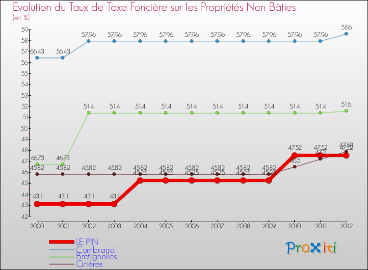 Evolution du taux de la taxe foncière sur les immeubles et terrains non batis pour LE PIN et les communes proches de 2000 à 2012 Comparaison des taux de la taxe foncière sur les immeubles et terrains non batis pour LE PIN et les communes voisines de 2000 à 2012