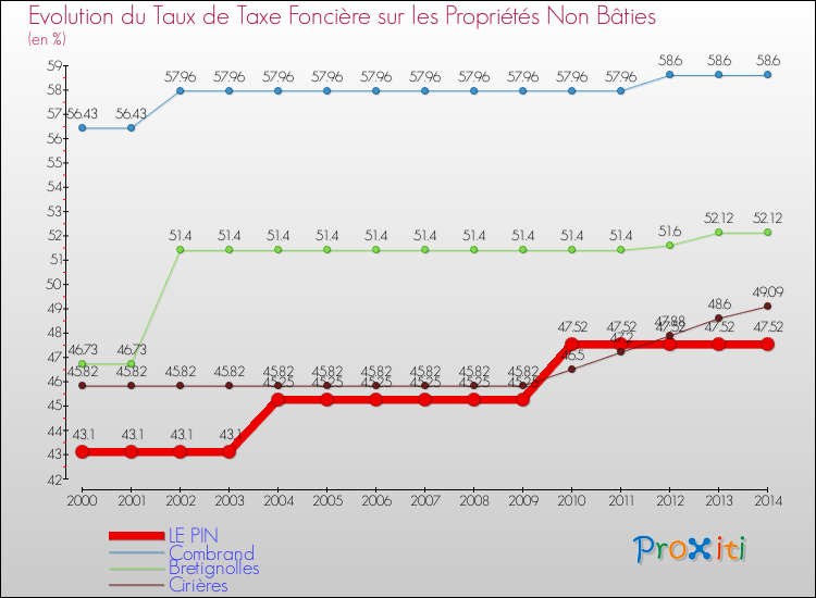 Evolution du taux de la taxe foncière sur les immeubles et terrains non batis pour LE PIN et les communes proches de 2000 à 2014 Comparaison des taux de la taxe foncière sur les immeubles et terrains non batis pour LE PIN et les communes voisines de 2000 à 2014