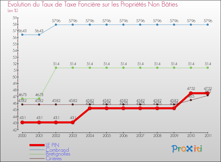 Evolution du taux de la taxe foncière sur les immeubles et terrains non batis pour LE PIN et les communes proches Comparaison des taux de la taxe foncière sur les immeubles et terrains non batis pour LE PIN et les communes voisines