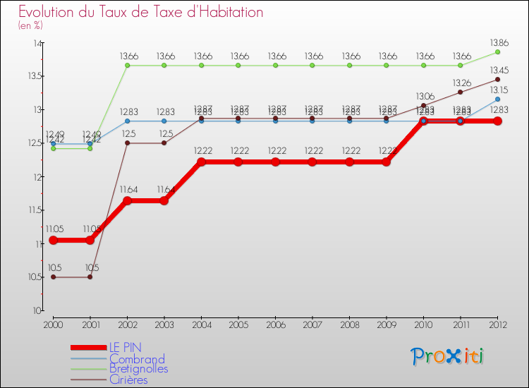 Evolution du taux de la taxe d'habitation pour LE PIN et les communes proches Comparaison des taux de la taxe d'habitation pour LE PIN et les communes voisines