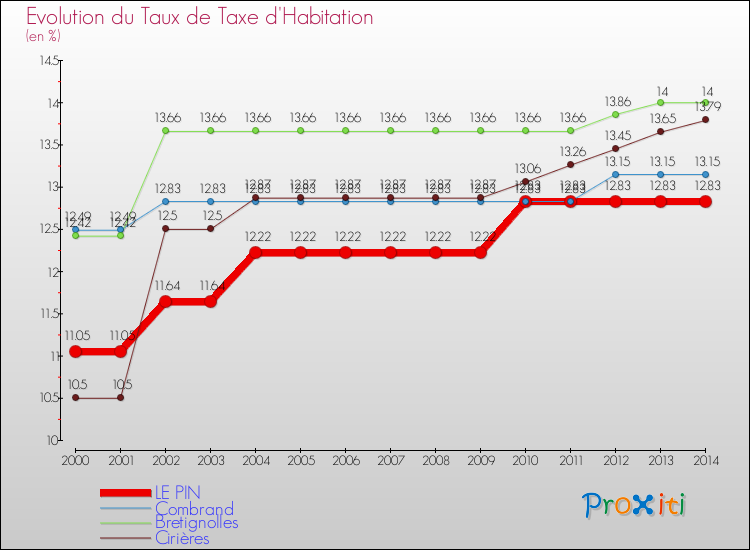 Evolution du taux de la taxe d'habitation pour LE PIN et les communes proches de 2000 à 2014 Comparaison des taux de la taxe d'habitation pour LE PIN et les communes voisines de 2000 à 2014