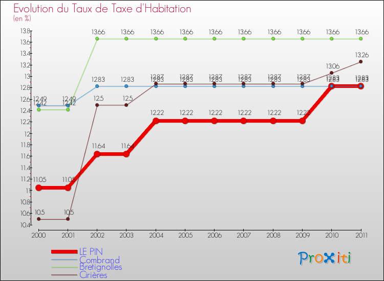 Evolution du taux de la taxe d'habitation pour LE PIN et les communes proches Comparaison des taux de la taxe d'habitation pour LE PIN et les communes voisines