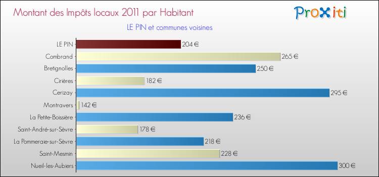 Montant des impôts locaux par Habitant pour LE PIN et les communes proches Comparaison des impôts locaux par habitant pour LE PIN et les communes voisines