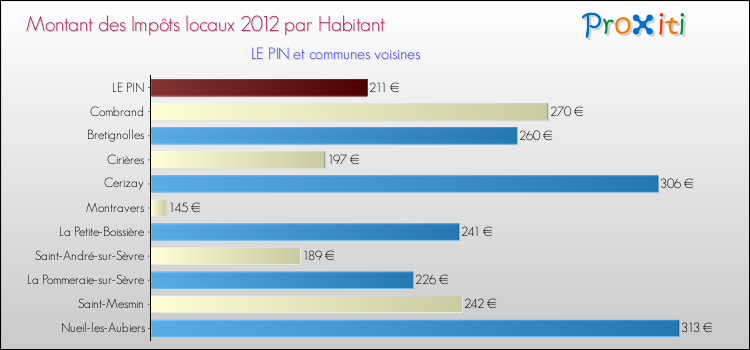 Montant des impôts locaux par Habitant pour LE PIN et les communes proches Comparaison des impôts locaux par habitant pour LE PIN et les communes voisines