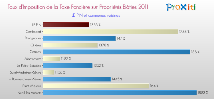 Taux d'imposition de la taxe foncière sur le bati 2011 pour LE PIN et les communes proches Comparaison des taux d'imposition de la taxe foncière sur le bati 2011 pour LE PIN et les communes voisines