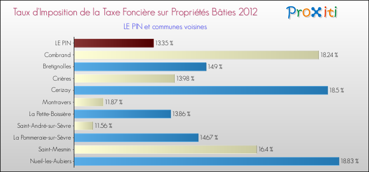 Taux d'imposition de la taxe foncière sur le bati 2012 pour LE PIN et les communes proches Comparaison des taux d'imposition de la taxe foncière sur le bati 2012 pour LE PIN et les communes voisines