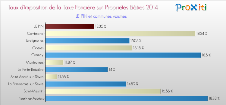 Taux d'imposition de la taxe foncière sur le bati 2014 pour LE PIN et les communes proches Comparaison des taux d'imposition de la taxe foncière sur le bati 2014 pour LE PIN et les communes voisines