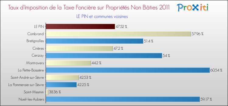 Taux d'imposition de la taxe foncière sur les immeubles et terrains non batis 2011 pour LE PIN et les communes proches Comparaison des taux d'imposition de la taxe foncière sur les immeubles et terrains non batis 2011 pour LE PIN et les communes voisines