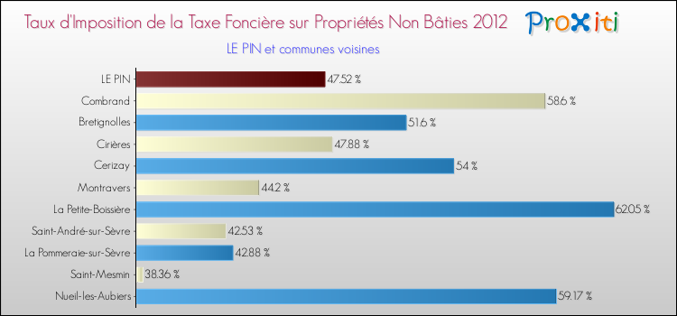 Taux d'imposition de la taxe foncière sur les immeubles et terrains non batis 2012 pour LE PIN et les communes proches Comparaison des taux d'imposition de la taxe foncière sur les immeubles et terrains non batis 2012 pour LE PIN et les communes voisines