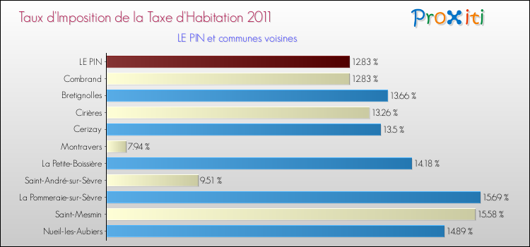 Taux d'imposition de la taxe d'habitation 2011 pour LE PIN et les communes proches Comparaison des taux d'imposition de la taxe d'habitation 2011 pour LE PIN et les communes voisines