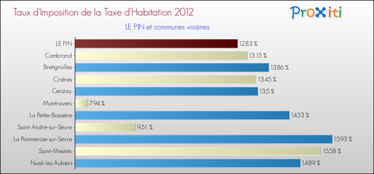 Taux d'imposition de la taxe d'habitation 2012 pour LE PIN et les communes proches Comparaison des taux d'imposition de la taxe d'habitation 2012 pour LE PIN et les communes voisines