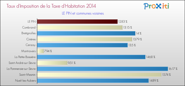 Taux d'imposition de la taxe d'habitation 2014 pour LE PIN et les communes proches Comparaison des taux d'imposition de la taxe d'habitation 2014 pour LE PIN et les communes voisines