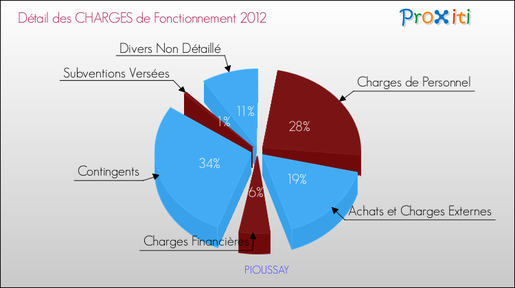 Décomposition des Charges de Fonctionnement 2012 de la commune de PIOUSSAY Charges de Fonctionnement 2012 pour la commune de PIOUSSAY