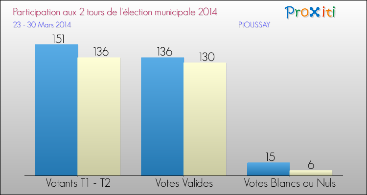 Participation comparée des 2 tours des Elections Municipales 2014 de la commune de PIOUSSAY Elections Municipales 2014 - Participation comparée des 2 tours pour la commune de PIOUSSAY