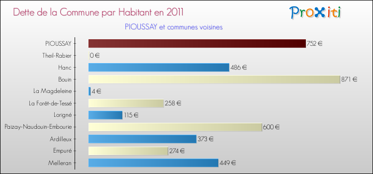 Dette par habitant de la commune en 2011 pour PIOUSSAY et les communes proches Comparaison de la dette par habitant de la commune en 2011 pour PIOUSSAY et les communes voisines