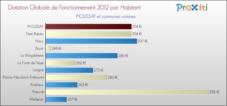 Montant des dotations globales de fonctionnement DGF par Habitant pour PIOUSSAY et les communes proches Comparaison des des dotations globales de fonctionnement DGF par habitant pour PIOUSSAY et les communes voisines