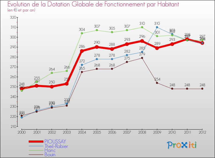 Evolution et montant de la dotation globale de fonctionnement par Habitant pour PIOUSSAY et les communes proches Comparaison des dotations globales de fonctionnement par habitant pour PIOUSSAY et les communes voisines