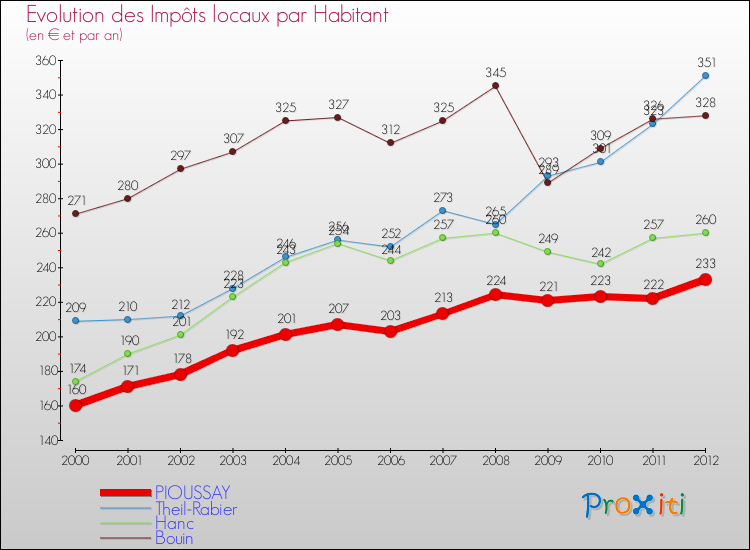 Evolution et montant des impôts locaux par Habitant pour PIOUSSAY et les communes proches Comparaison des impôts locaux par habitant pour PIOUSSAY et les communes voisines