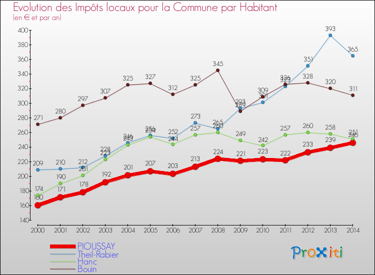 Evolution et montant des impôts locaux par Habitant pour PIOUSSAY et les communes proches de 2000 à 2014 Comparaison des impôts locaux par habitant pour PIOUSSAY et les communes voisines de 2000 à 2014
