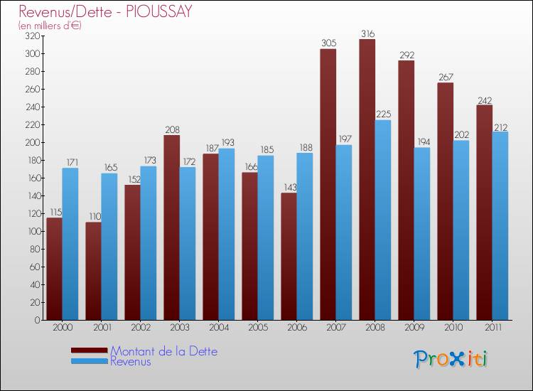 Evolution comparée de la dette et des revenus pour la commune de PIOUSSAY de 2000 à 2011 Comparaison de la dette et des revenus pour PIOUSSAY de 2000 à 2011