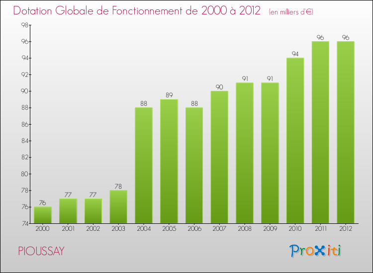 Evolution du montant de la Dotation Globale de Fonctionnement pour la commune de PIOUSSAY de 2000 à 2012 Evolution du montant de la Dotation Globale de Fonctionnement pour PIOUSSAY de 2000 à 2012