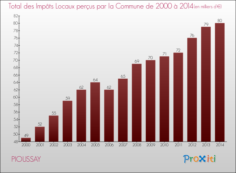 Evolution des Impôts Locaux pour la commune de PIOUSSAY de 2000 à 2014 Evolution des Impôts Locaux pour PIOUSSAY de 2000 à 2014