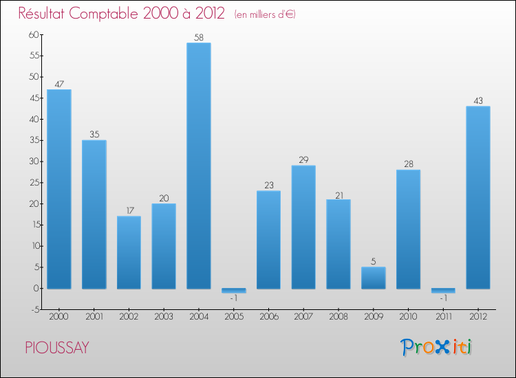 Evolution du résultat comptable pour la commune de PIOUSSAY de 2000 à 2012 Evolution du résultat comptable pour PIOUSSAY de 2000 à 2012