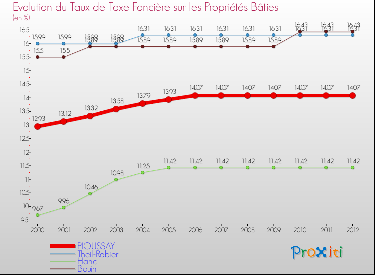 Evolution du taux de la taxe foncière sur le bati pour PIOUSSAY et les communes proches de 2000 à 2012 Comparaison des taux de taxe foncière sur le bati pour PIOUSSAY et les communes voisines de 2000 à 2012