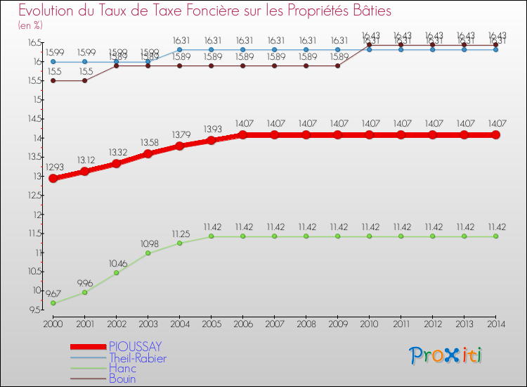Evolution du taux de la taxe foncière sur le bati pour PIOUSSAY et les communes proches de 2000 à 2014 Comparaison des taux de taxe foncière sur le bati pour PIOUSSAY et les communes voisines de 2000 à 2014