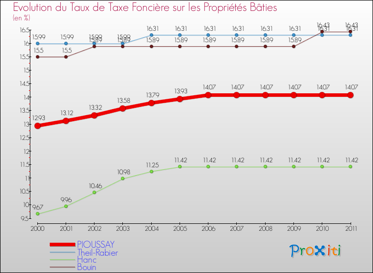 Evolution du taux de la taxe foncière sur le bati pour PIOUSSAY et les communes proches Comparaison des taux de taxe foncière sur le bati pour PIOUSSAY et les communes voisines