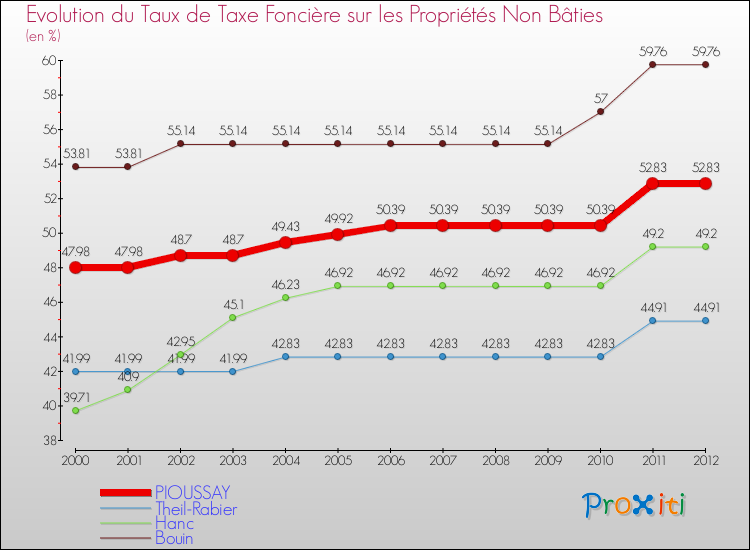 Evolution du taux de la taxe foncière sur les immeubles et terrains non batis pour PIOUSSAY et les communes proches de 2000 à 2012 Comparaison des taux de la taxe foncière sur les immeubles et terrains non batis pour PIOUSSAY et les communes voisines de 2000 à 2012
