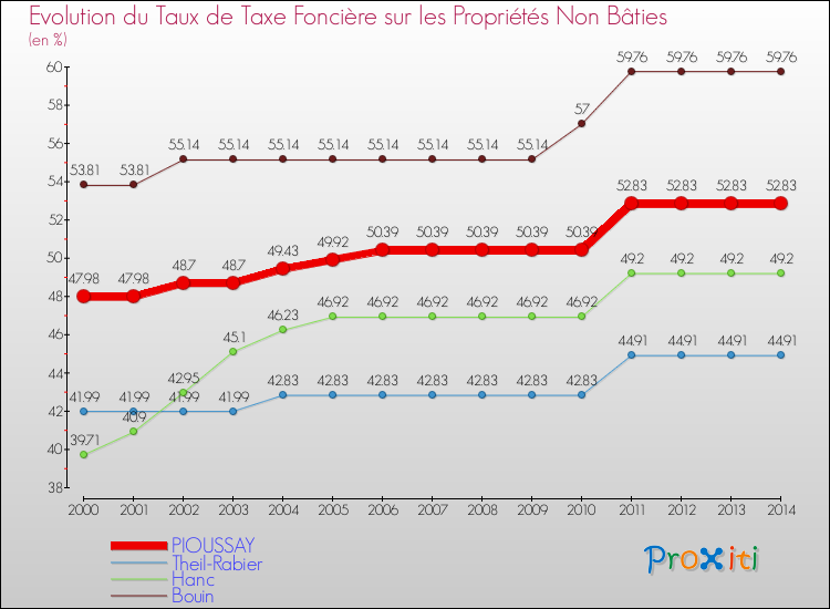 Evolution du taux de la taxe foncière sur les immeubles et terrains non batis pour PIOUSSAY et les communes proches de 2000 à 2014 Comparaison des taux de la taxe foncière sur les immeubles et terrains non batis pour PIOUSSAY et les communes voisines de 2000 à 2014