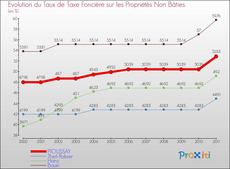 Evolution du taux de la taxe foncière sur les immeubles et terrains non batis pour PIOUSSAY et les communes proches Comparaison des taux de la taxe foncière sur les immeubles et terrains non batis pour PIOUSSAY et les communes voisines