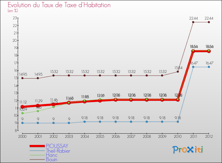 Evolution du taux de la taxe d'habitation pour PIOUSSAY et les communes proches Comparaison des taux de la taxe d'habitation pour PIOUSSAY et les communes voisines