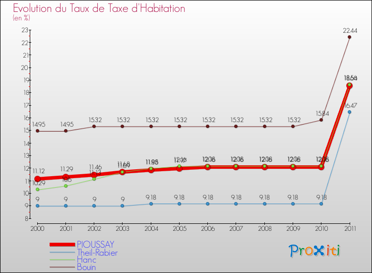 Evolution du taux de la taxe d'habitation pour PIOUSSAY et les communes proches Comparaison des taux de la taxe d'habitation pour PIOUSSAY et les communes voisines
