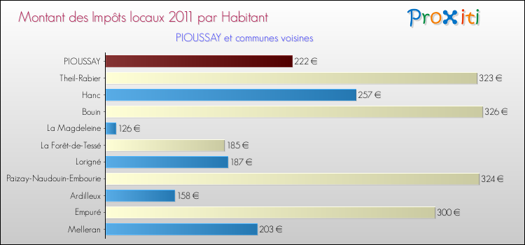 Montant des impôts locaux par Habitant pour PIOUSSAY et les communes proches Comparaison des impôts locaux par habitant pour PIOUSSAY et les communes voisines