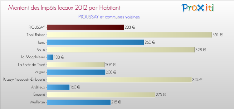 Montant des impôts locaux par Habitant pour PIOUSSAY et les communes proches Comparaison des impôts locaux par habitant pour PIOUSSAY et les communes voisines