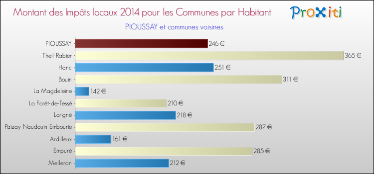 Montant des impôts locaux par Habitant pour PIOUSSAY et les communes proches en 2014 Comparaison des impôts locaux par habitant pour PIOUSSAY et les communes voisines en 2014