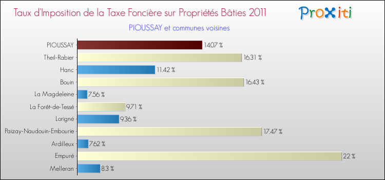 Taux d'imposition de la taxe foncière sur le bati 2011 pour PIOUSSAY et les communes proches Comparaison des taux d'imposition de la taxe foncière sur le bati 2011 pour PIOUSSAY et les communes voisines