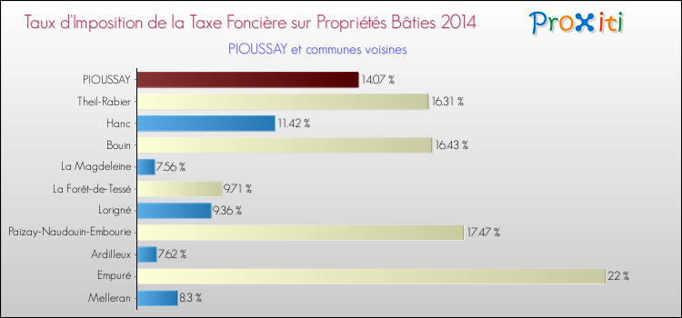 Taux d'imposition de la taxe foncière sur le bati 2014 pour PIOUSSAY et les communes proches Comparaison des taux d'imposition de la taxe foncière sur le bati 2014 pour PIOUSSAY et les communes voisines